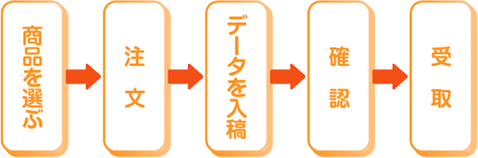 ご注文の流れ（商品を選ぶ、注文、データを入稿、確認、受取）